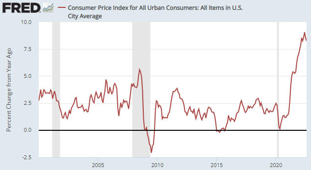 Chart: CPI numbers remain very high relative to everything over the past twenty years prior to the past few months