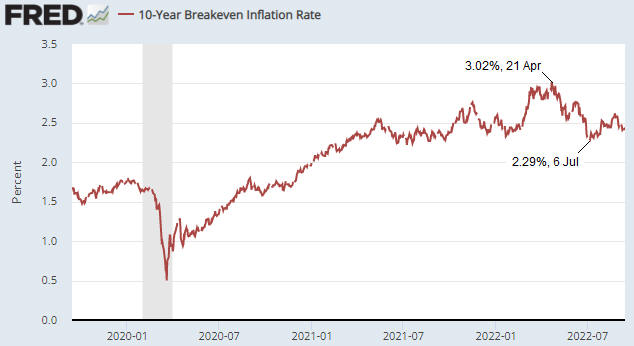 chart: 10-Year Breakeven Rate
